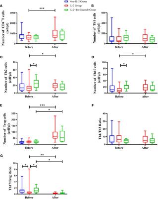 The efficacy and safety of short-term and low-dose IL-2 combined with tocilizumab to treat rheumatoid arthritis